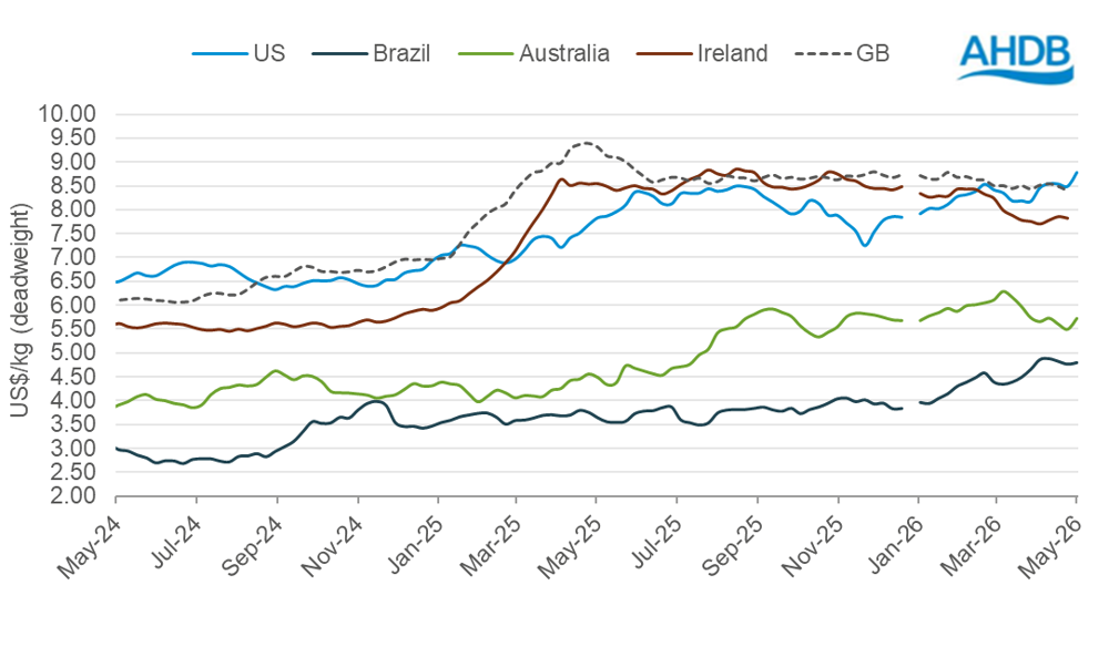 Global cattle prices line graph
